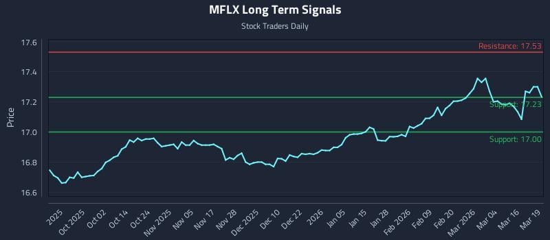 MFLX Long Term Analysis for March 20 2026