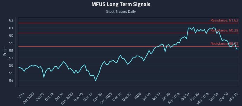 MFUS Long Term Analysis for March 20 2026