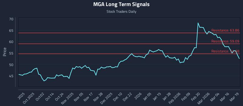 MGA Long Term Analysis for March 20 2026 MGA Long Term Analysis for March 20 2026