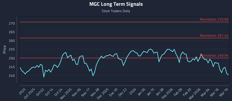 MGC Long Term Analysis for March 20 2026