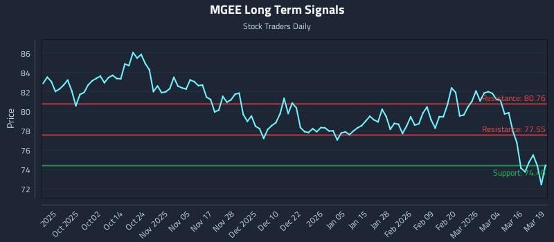 MGEE Long Term Analysis for March 20 2026