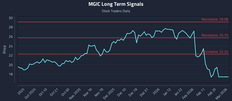 MGIC Long Term Analysis for March 20 2026