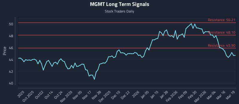 MGMT Long Term Analysis for March 20 2026 MGMT Long Term Analysis for March 20 2026