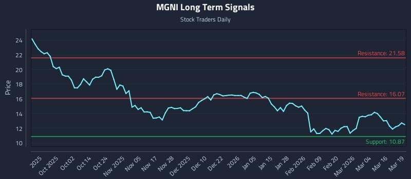 MGNI Long Term Analysis for March 20 2026 MGNI Long Term Analysis for March 20 2026