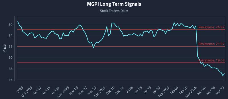 MGPI Long Term Analysis for March 20 2026