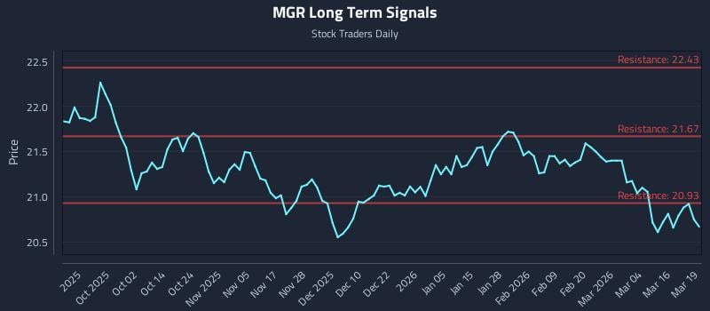 MGR Long Term Analysis for March 20 2026