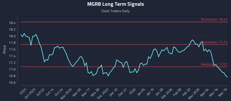 MGRB Long Term Analysis for March 20 2026