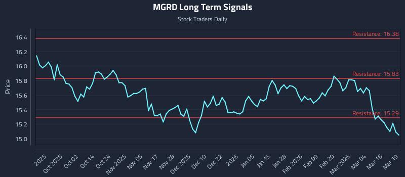 MGRD Long Term Analysis for March 20 2026