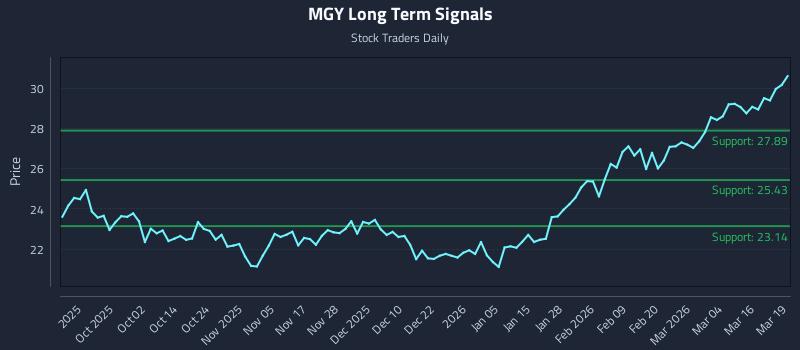 MGY Long Term Analysis for March 20 2026