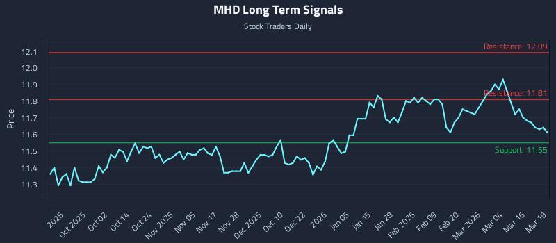 MHD Long Term Analysis for March 20 2026