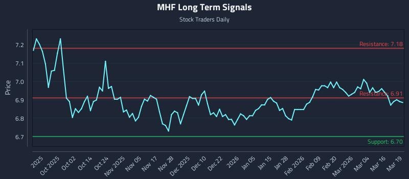 MHF Long Term Analysis for March 20 2026
