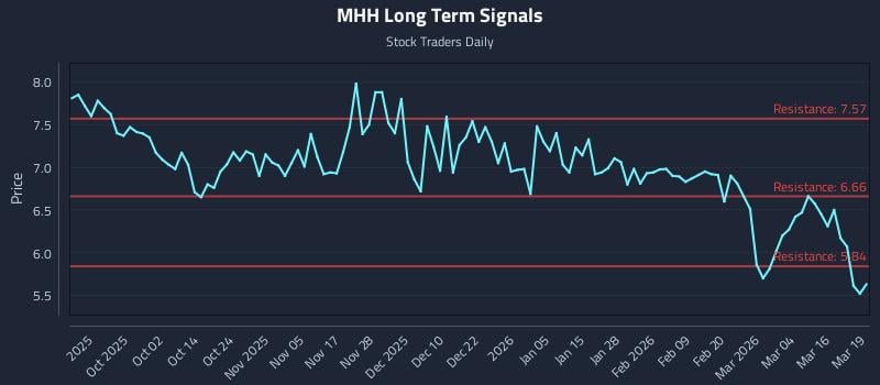 MHH Long Term Analysis for March 20 2026