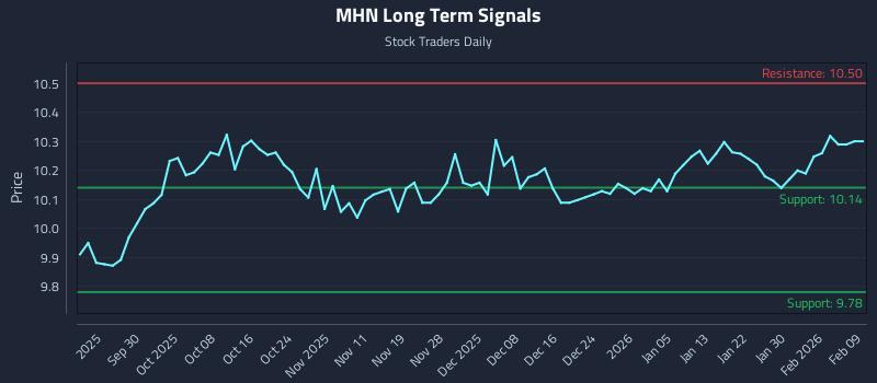MHN Long Term Analysis for March 20 2026 MHN Long Term Analysis for March 20 2026