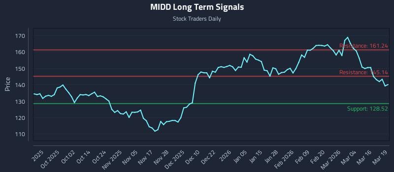 MIDD Long Term Analysis for March 20 2026