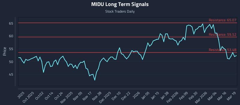 MIDU Long Term Analysis for March 20 2026 MIDU Long Term Analysis for March 20 2026