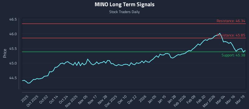 MINO Long Term Analysis for March 20 2026