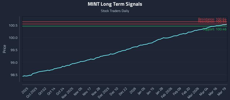 MINT Long Term Analysis for March 20 2026