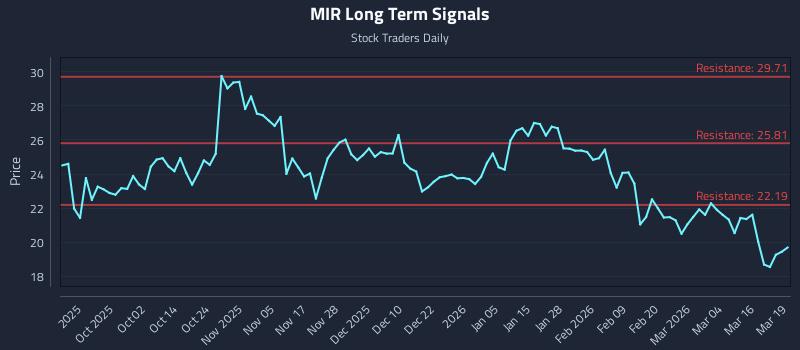 MIR Long Term Analysis for March 20 2026