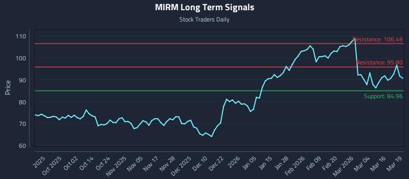 MIRM Long Term Analysis for March 20 2026