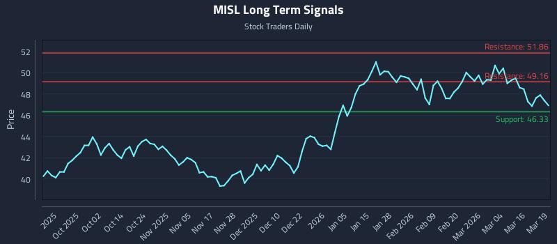 MISL Long Term Analysis for March 20 2026