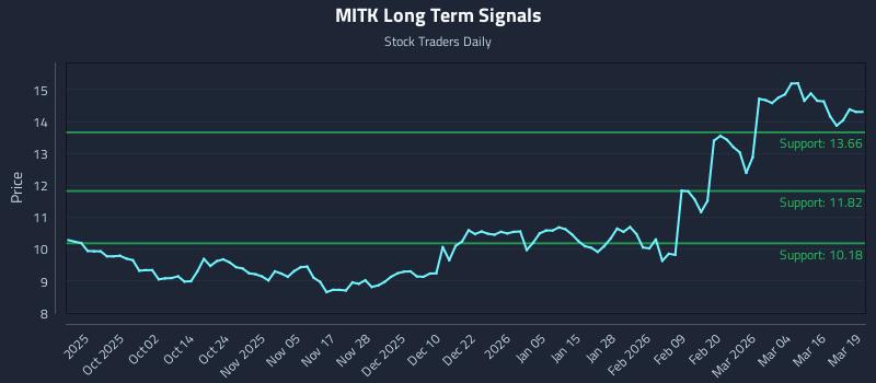 MITK Long Term Analysis for March 20 2026