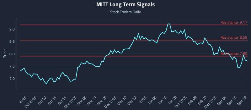 MITT Long Term Analysis for March 20 2026