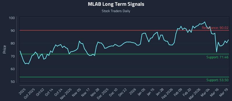 MLAB Long Term Analysis for March 20 2026