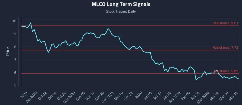 MLCO Long Term Analysis for March 20 2026 MLCO Long Term Analysis for March 20 2026
