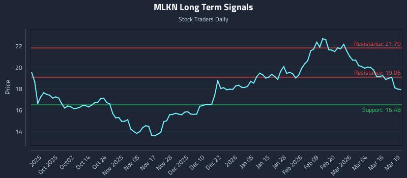 MLKN Long Term Analysis for March 20 2026