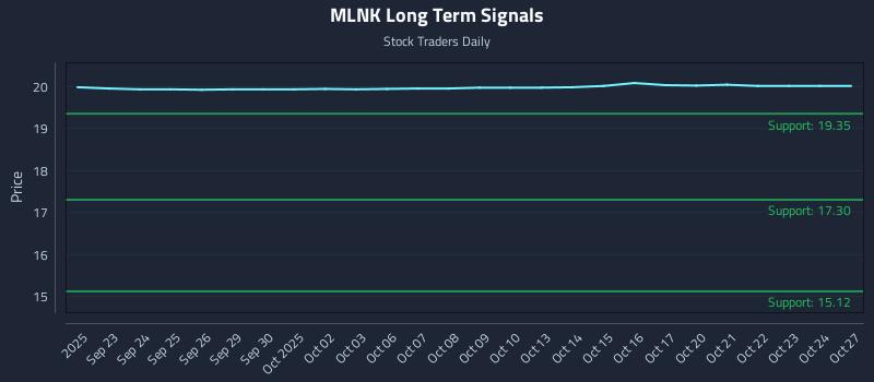 MLNK Long Term Analysis for March 20 2026