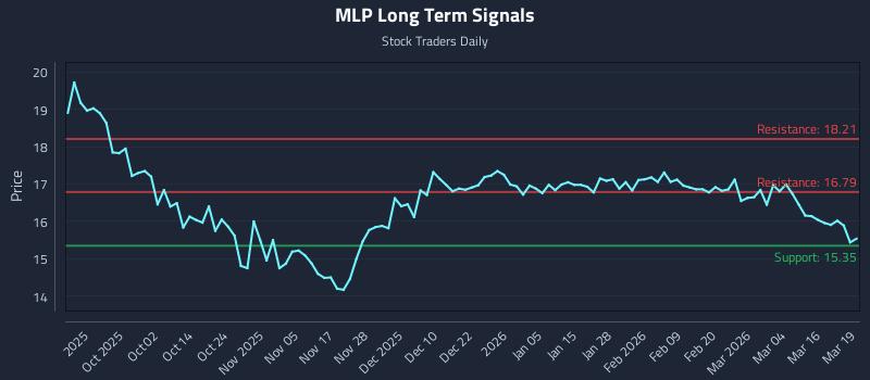 MLP Long Term Analysis for March 20 2026 MLP Long Term Analysis for March 20 2026
