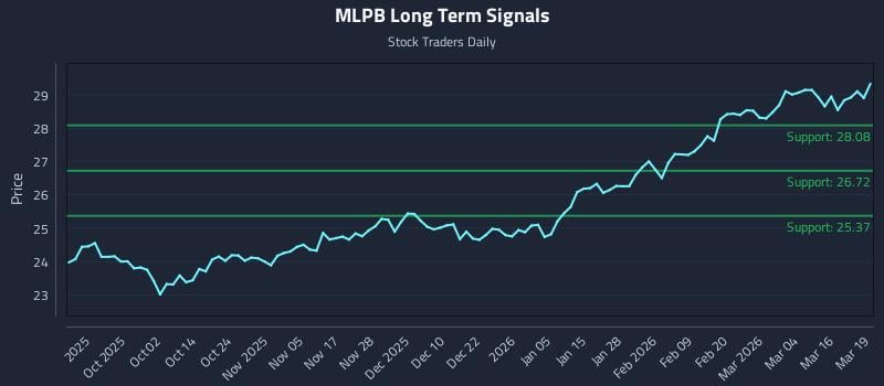 MLPB Long Term Analysis for March 20 2026 MLPB Long Term Analysis for March 20 2026