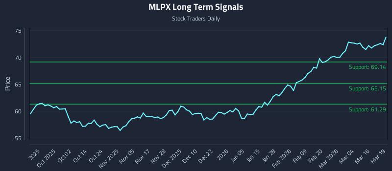MLPX Long Term Analysis for March 20 2026