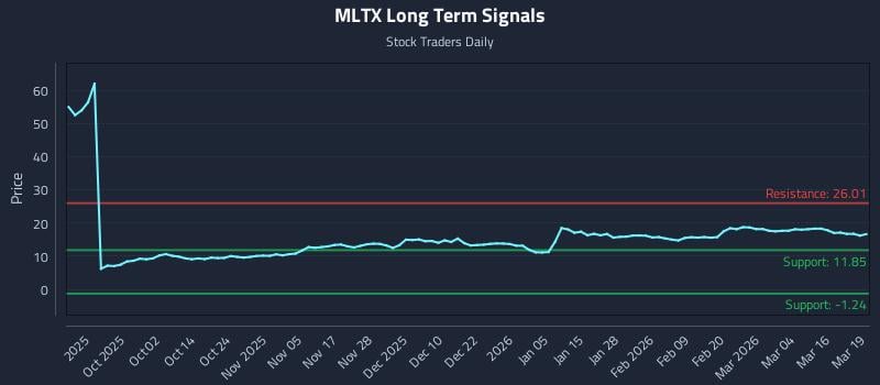 MLTX Long Term Analysis for March 20 2026