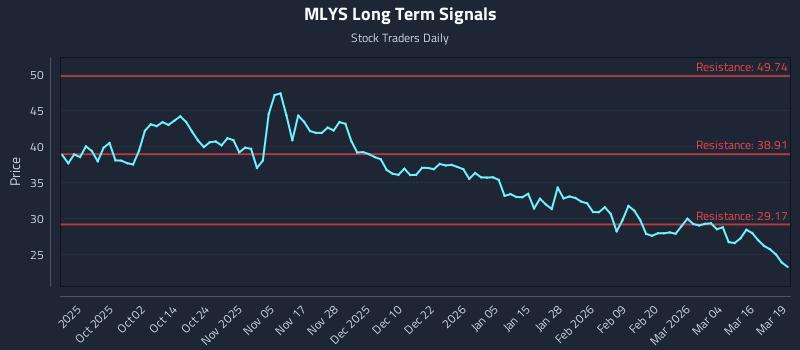 MLYS Long Term Analysis for March 20 2026 MLYS Long Term Analysis for March 20 2026