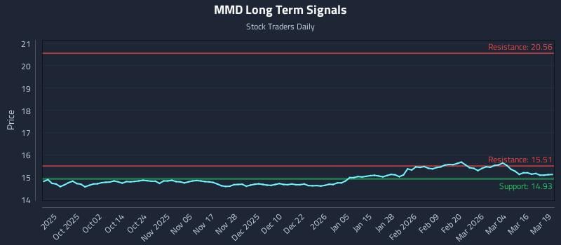 MMD Long Term Analysis for March 20 2026