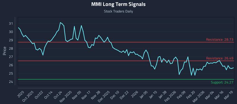MMI Long Term Analysis for March 20 2026 MMI Long Term Analysis for March 20 2026