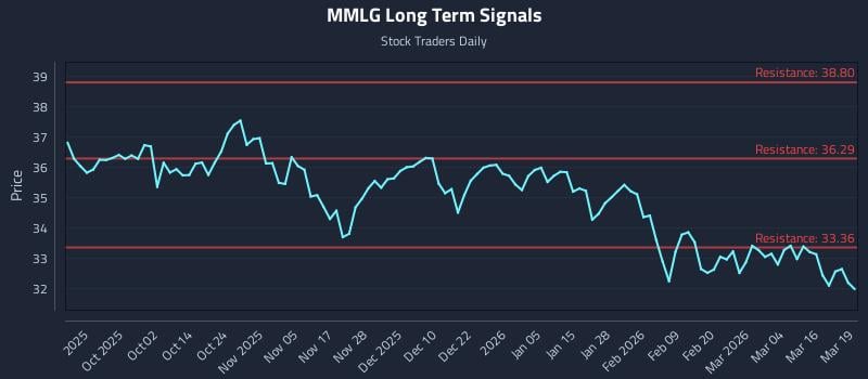 MMLG Long Term Analysis for March 20 2026 MMLG Long Term Analysis for March 20 2026