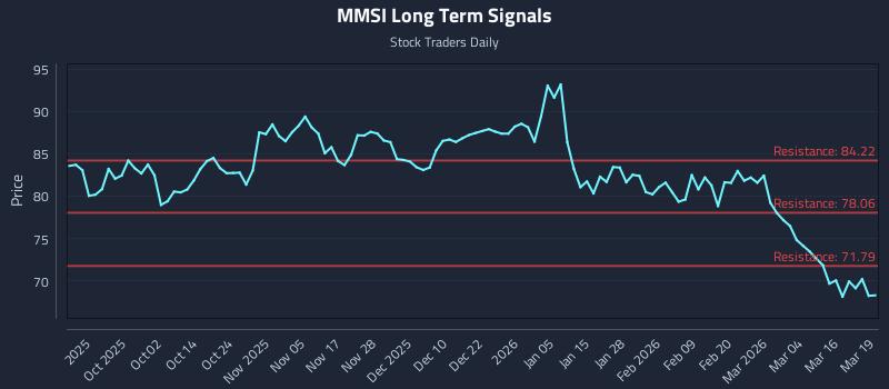 MMSI Long Term Analysis for March 20 2026