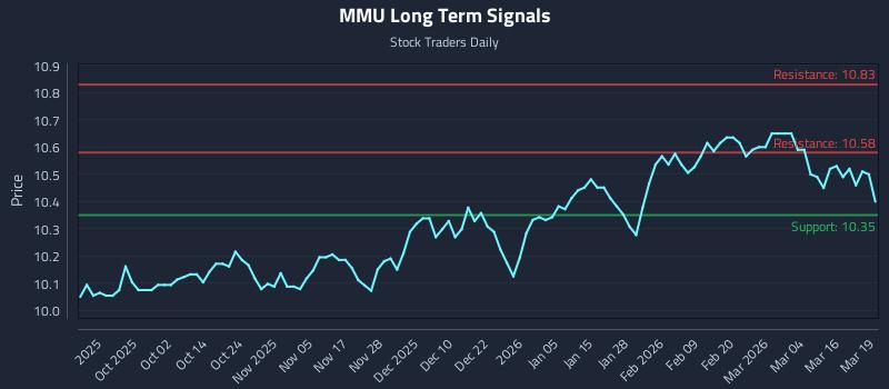 MMU Long Term Analysis for March 20 2026 MMU Long Term Analysis for March 20 2026