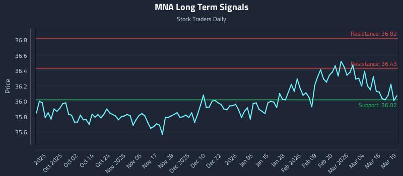MNA Long Term Analysis for March 20 2026