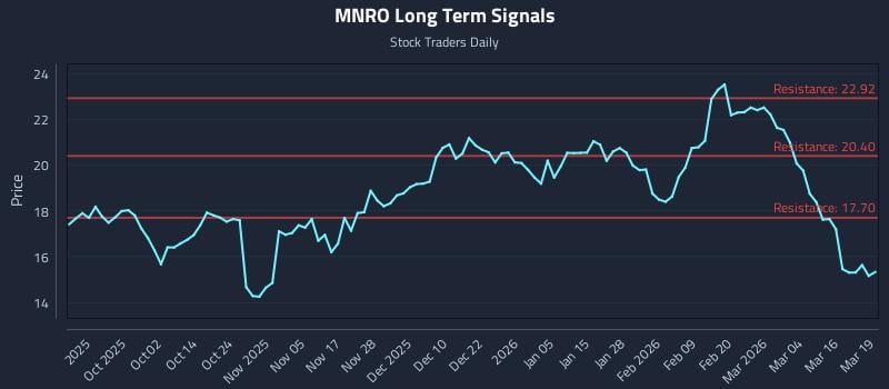 MNRO Long Term Analysis for March 20 2026