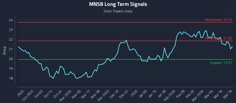 MNSB Long Term Analysis for March 20 2026