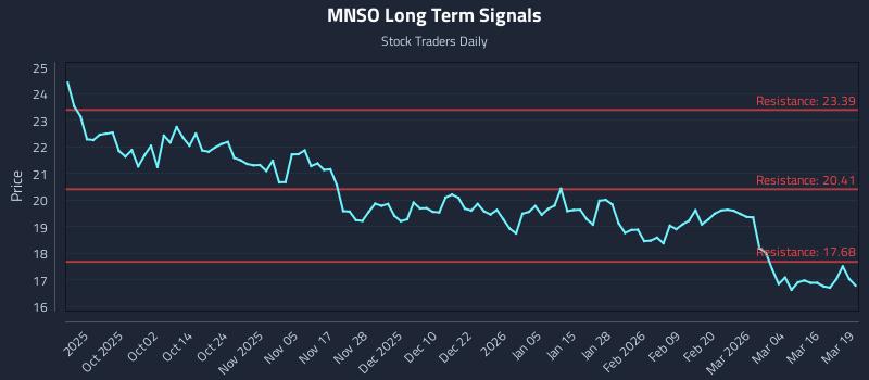 MNSO Long Term Analysis for March 20 2026