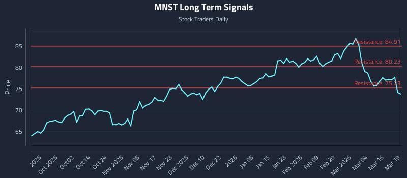 MNST Long Term Analysis for March 20 2026 MNST Long Term Analysis for March 20 2026