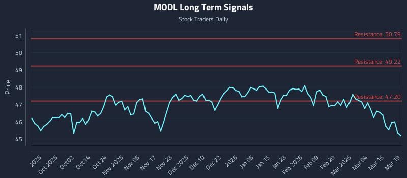 MODL Long Term Analysis for March 20 2026 MODL Long Term Analysis for March 20 2026