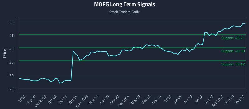 MOFG Long Term Analysis for March 20 2026