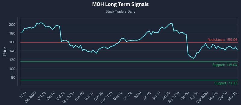 MOH Long Term Analysis for March 20 2026 MOH Long Term Analysis for March 20 2026
