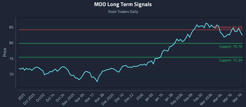 MOO Long Term Analysis for March 20 2026