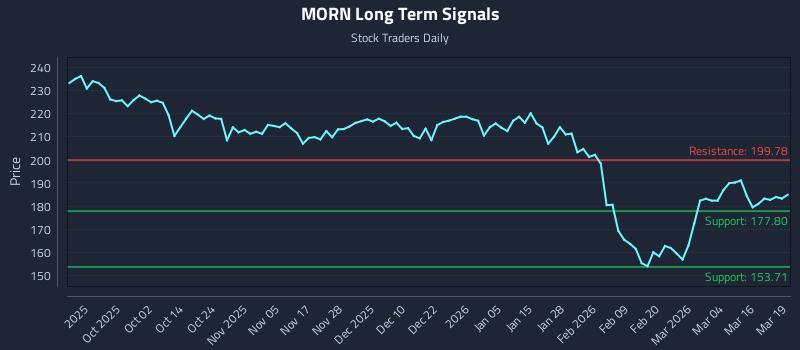 MORN Long Term Analysis for March 20 2026